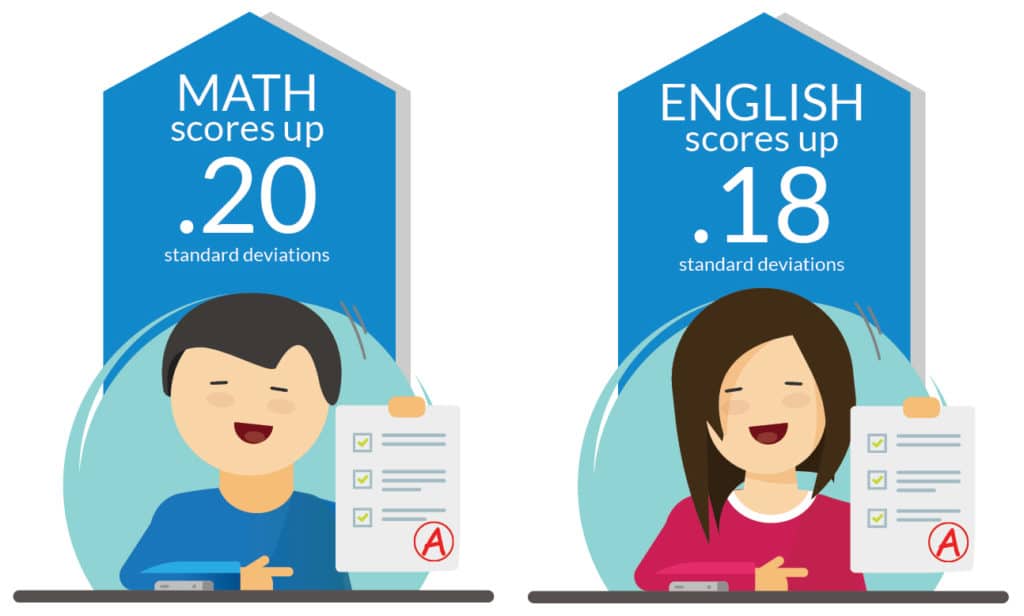 test score performance test score performance